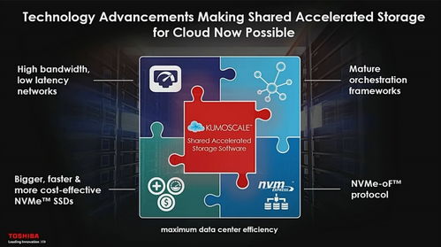 給固態(tài)硬盤插網(wǎng)線: 新SSD存儲技術(shù)發(fā)展風向標與網(wǎng)絡技術(shù)開發(fā)的融合